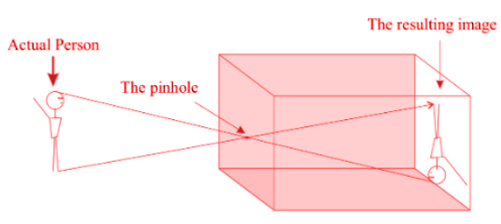 Long Questions: Light, Shadow and Reflections | NCERT Summary: UPSC