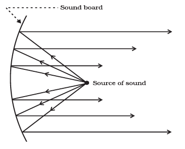 Important Tables and Diagrams: Sound - Class 9
