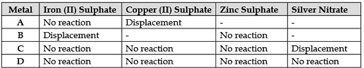 Metals & Non-Metals - 1 Class 10 Worksheet Science Chapter 3