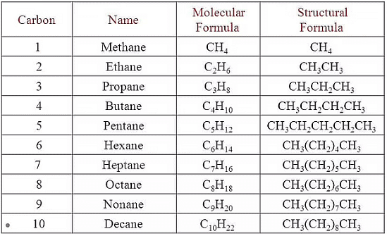 Olympiad Notes: Carbon and Its Compounds | Olympiad Preparation for Class 10