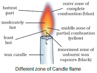Combustion & Flame Summary Class 8 NCERT Summary