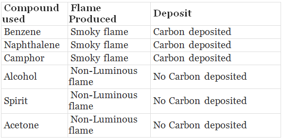 Chemical Properties of Carbon & its Compounds | Science Class 10