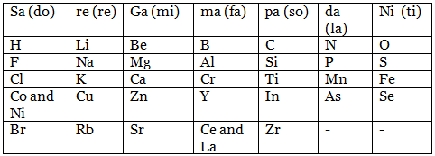 Dobereiner`s Triads, Octaves & Mendeleev`s Periodic Table | Physical Science for High School - Grade 9