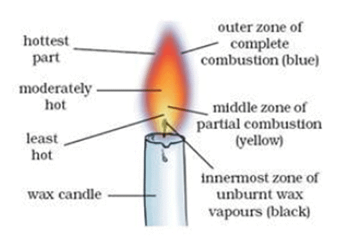 Lakhmir Singh & Manjit Kaur: Combustion and Flame- 2 | Lakhmir Singh & Manjit Kaur Solutions: Class 8 Science