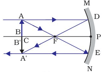 Light Reflection and Refraction Class 10 Notes Science Chapter 9