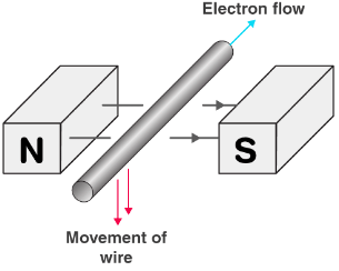 Olympiad Notes: Magnetic Effects of Electric Current | Olympiad Preparation for Class 10