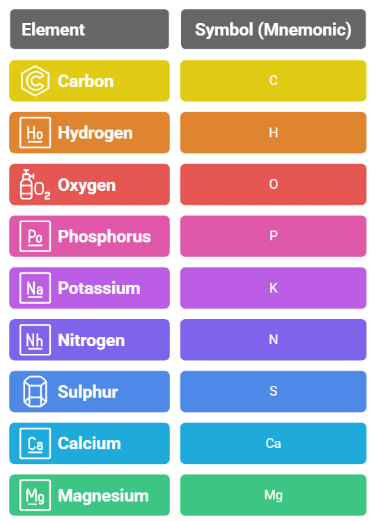 Mnemonics: Improvement in Food Resources | Science Class 9