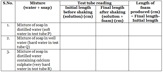 Lab Manual: Cleaning Capacity of Soap in Hard and Soft Water - Class 10
