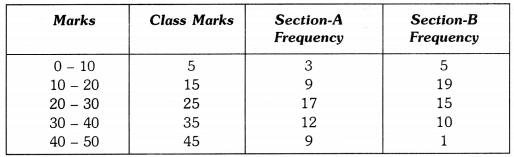 Class 9 Maths Chapter 13 Question Answers - Statistics