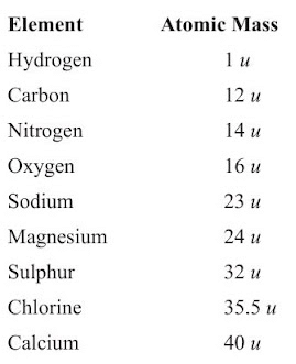 Atoms & Molecules Summary Class 9 Science