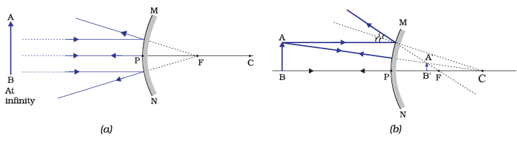 Diagram Based Questions: Light - Reflection and Refraction | Science Class 10