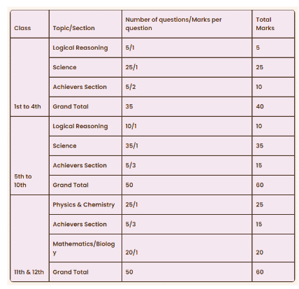 How to Participate in Science Olympiad | Olympiad Preparation for Class 10