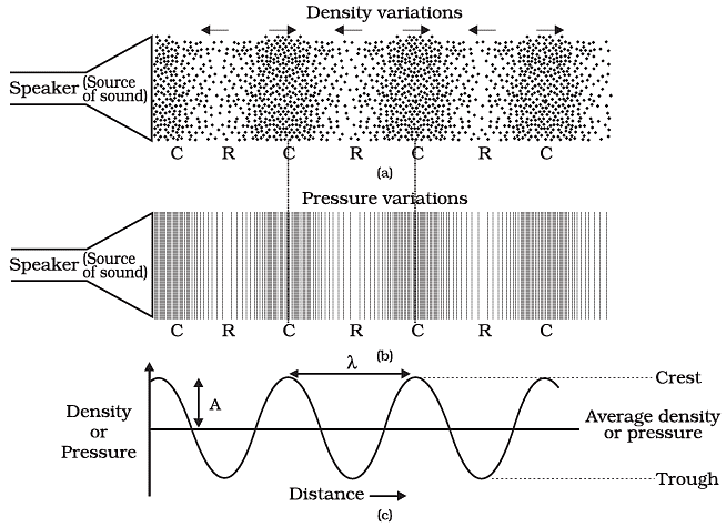 Important Tables and Diagrams: Sound - Class 9