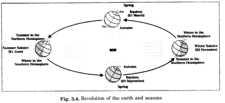 Long Questions: Motions of the Earth | NCERT Summary: UPSC