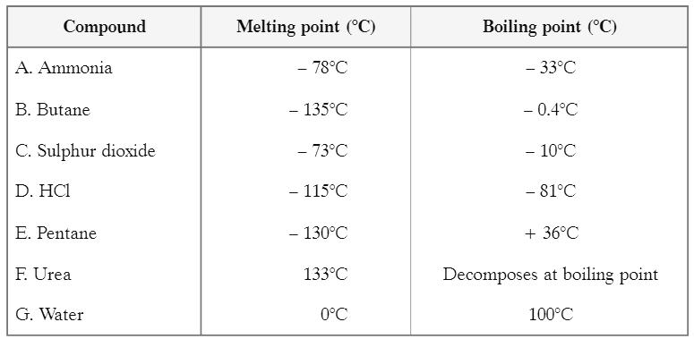 Class 9 Science Chapter 2 Case Based Questions - Is Matter Around Us Pure??