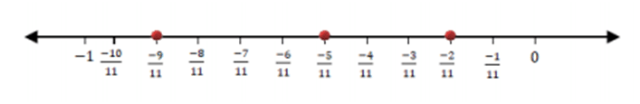 Class 8 Maths Chapter 1 HOTS Questions - Rational Numbers