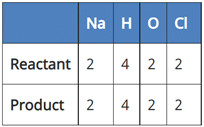 Class 10 Science Chapter 1 Case Based Questions - Chemical Reactions and Equations
