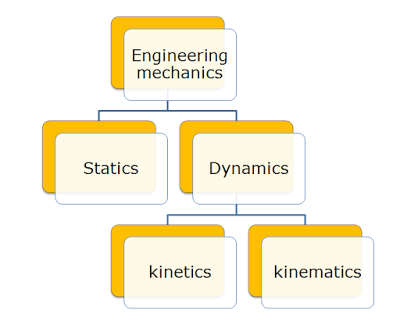 Describing Motion and Related Concepts | Science Class 9