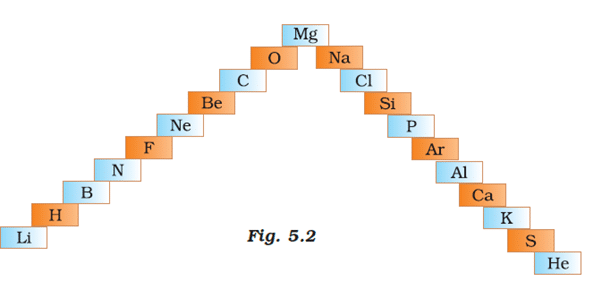 NCERT Exemplar: Periodic Classification of Elements | Physical Science for High School - Grade 9
