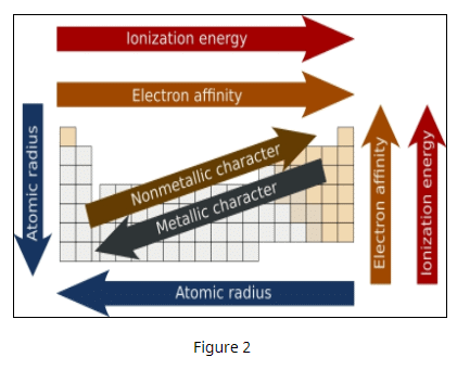 Theory - To study the Modern Periodic Table, Chemistry, Science | Science Class 9
