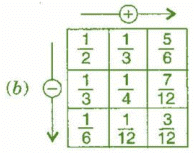 NCERT Solutions for Class 8 Maths - Fractions (Exercise 7.4, 7.5 and 7.6)