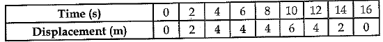 Class 9 Science: Sample Question Paper- 7 (With Solutions)