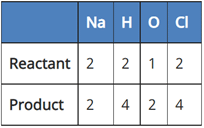 Class 10 Science Chapter 1 Case Based Questions - Chemical Reactions and Equations