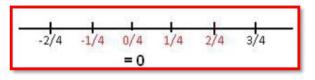 Rational Numbers Class 7 Notes Maths Chapter 1