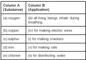 NCERT Exemplar Solutions: Materials : Metals & Non-metals | Science for Grade 6