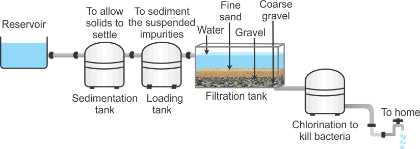 Class 9 Science Chapter 2 Question Answers - Is Matter Around Us Pure?