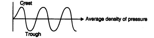 Class 9 Science Chapter 11 Question Answers - Sound