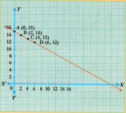 Lab Manual: Graph of Linear Equation - Class 9 PDF Download