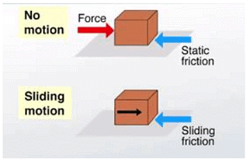 Lakhmir Singh & Manjit Kaur: Friction- 3 | Lakhmir Singh & Manjit Kaur Solutions: Class 8 Science