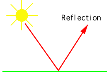 Light | Olympiad Preparation for Class 10