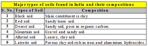 Natural Resources | Chemistry for Grade 10