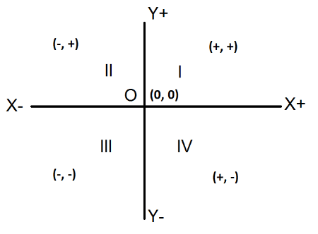Class 9 Maths Chapter 7 Practice Question Answers - Coordinate Geometry