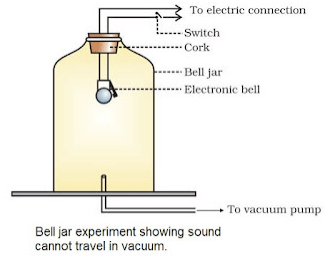 Sound Summary Class 9 Science Chapter 11