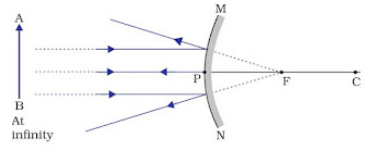 Light Reflection and Refraction Class 10 Notes Science Chapter 9