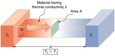 Thermal conductivity of metals