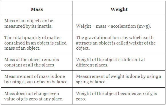Gravitation Summary Class 9 Science Chapter 9