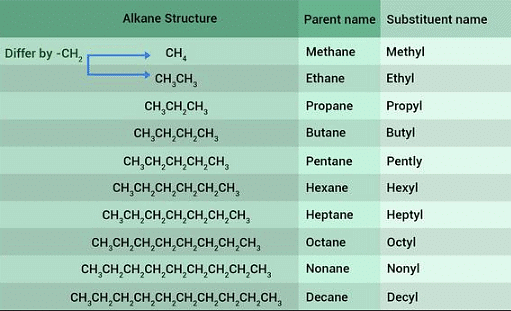 Important Equations and Definitions: Carbon and its Compounds | Science Class 10