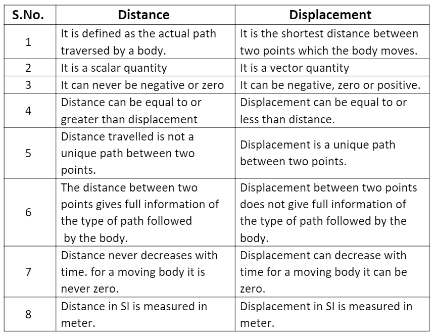 Describing Motion and Related Concepts | Science Class 9