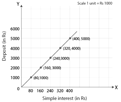 Class 8 Maths Chapter 13 Practice Question Answers - Introduction to Graphs