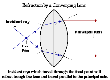 Light | Olympiad Preparation for Class 10