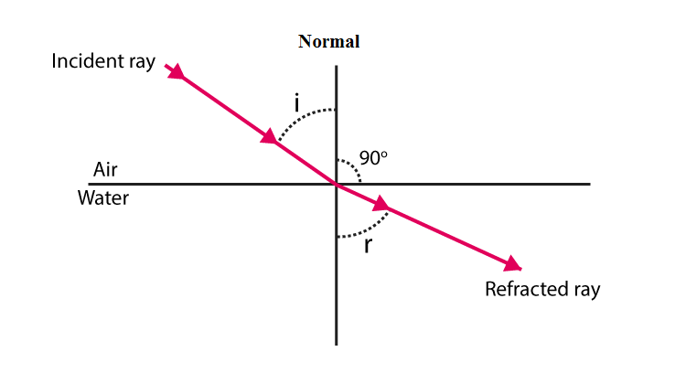 NCERT Exemplar: Light - Reflection & Refraction | Science Class 10