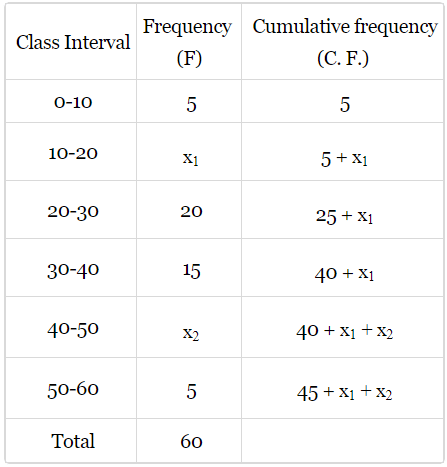 Class 10 Maths Chapter 13 HOTS Questions - Statistics