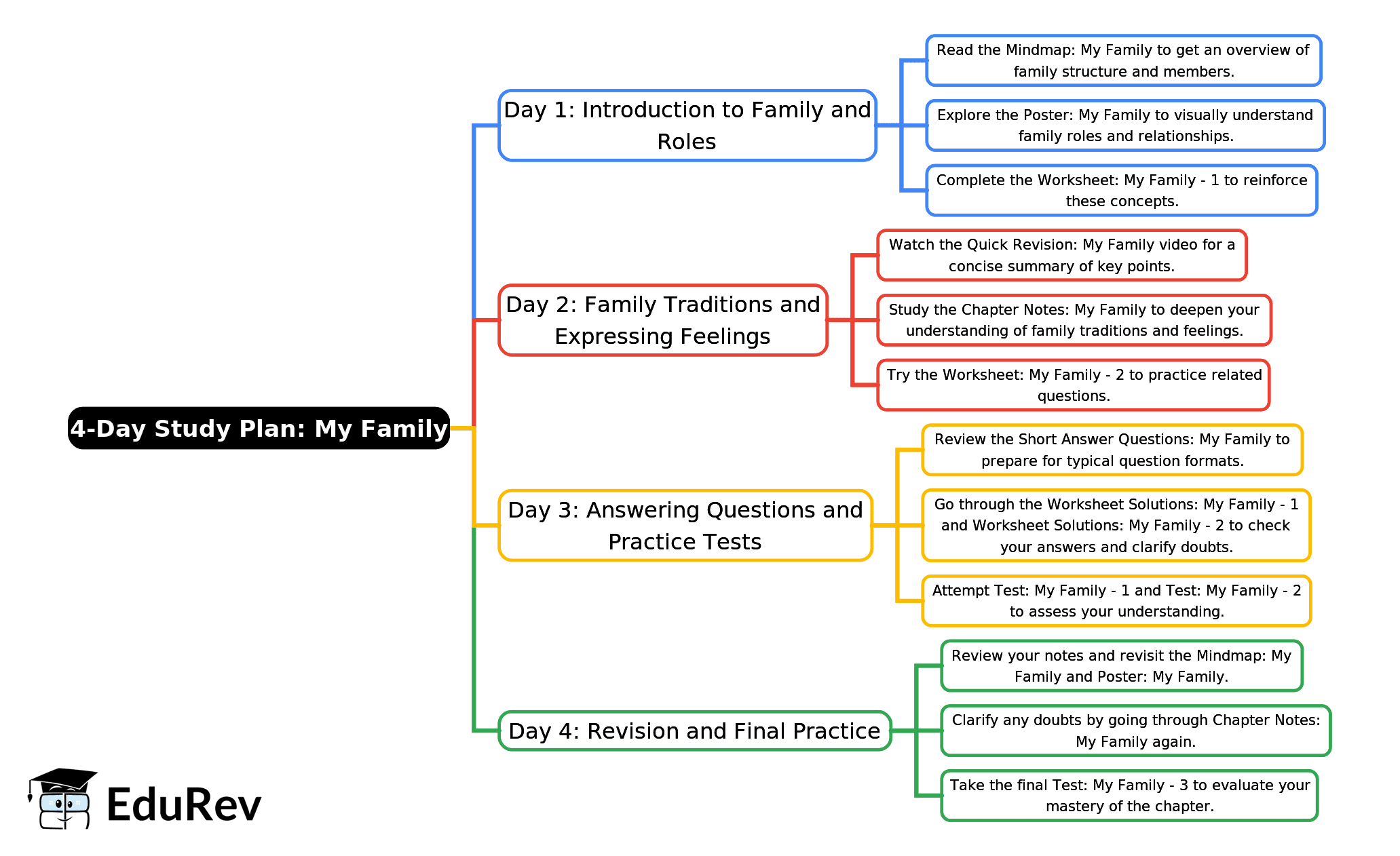 4-Days Study Plan: My Family | EVS for Class 2