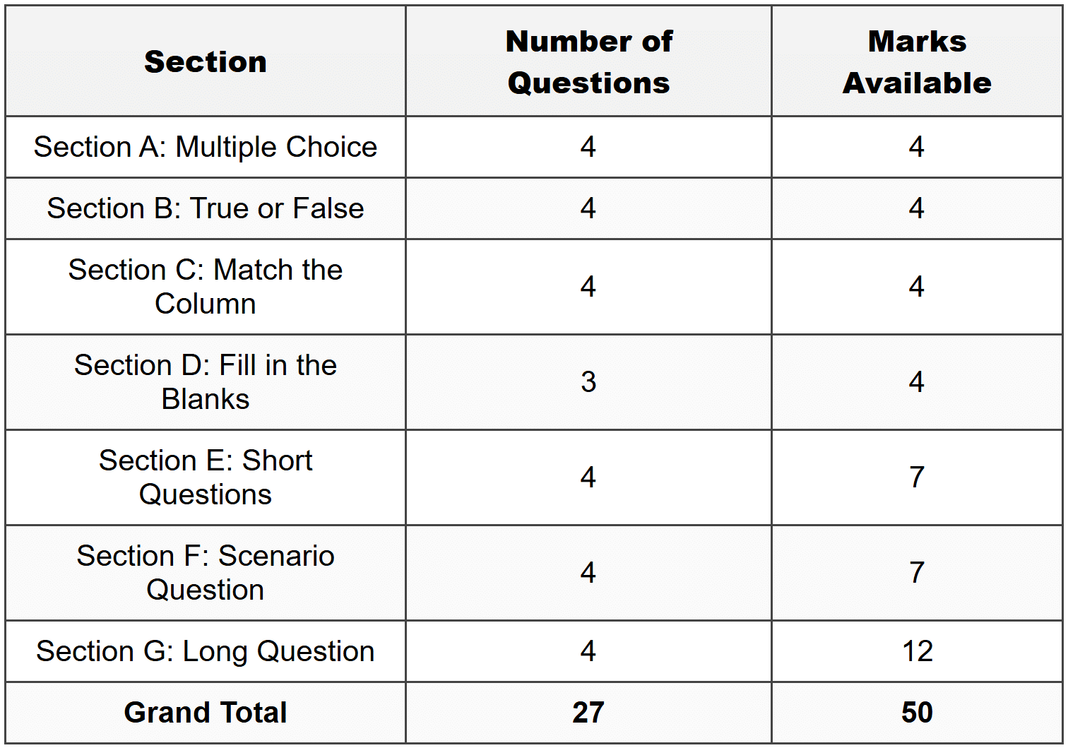 Mark Allocation Summary