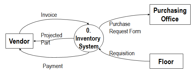 Chapter - Data Flow Diagrams, PPT, BSAD, Semester, Engineering - Computer Science Engineering (CSE)