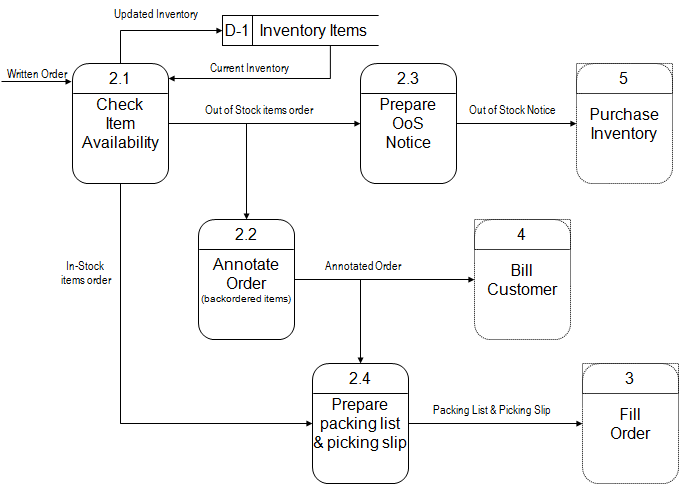 Chapter - Data Flow Diagrams, PPT, BSAD, Semester, Engineering - Computer Science Engineering (CSE)